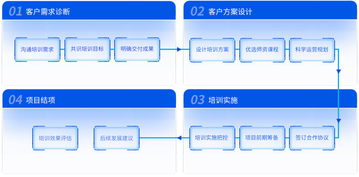 合作流程